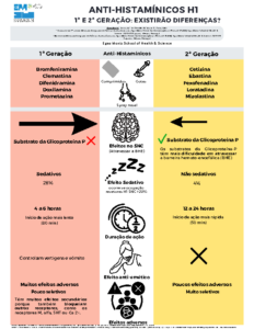 Anti-Histamínicos H1 1ª e 2ª Geração – Existirão diferenças