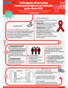 Principais alterações imunopatológicas na infeção pelo vírus HIV 2