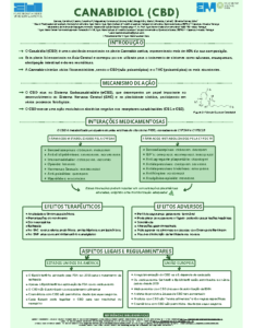 Canabidiol – Mecanismos de Ação, Aplicações Terapêuticas e Aspetos Regulamentares